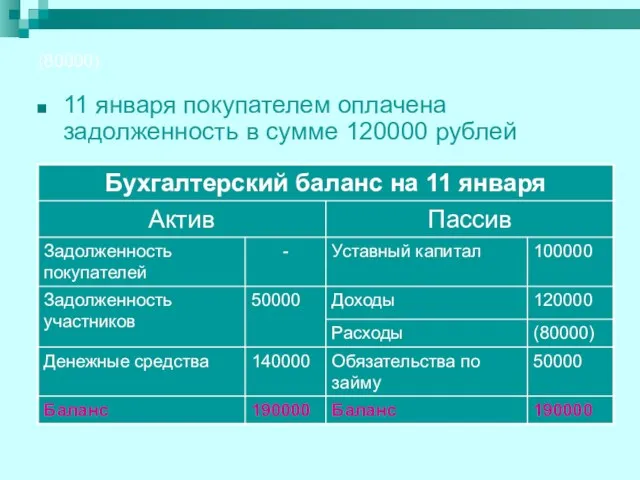 (80000) 11 января покупателем оплачена задолженность в сумме 120000 рублей
