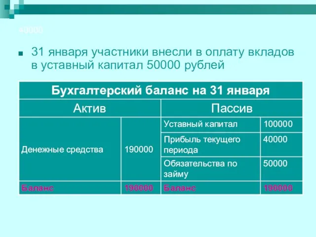 40000 31 января участники внесли в оплату вкладов в уставный капитал 50000 рублей