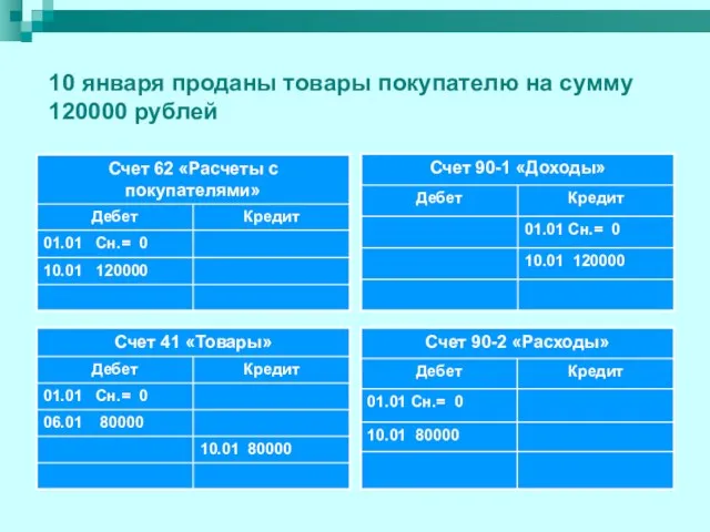 10 января проданы товары покупателю на сумму 120000 рублей