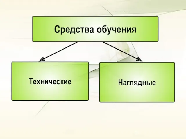 Средства обучения Технические Наглядные