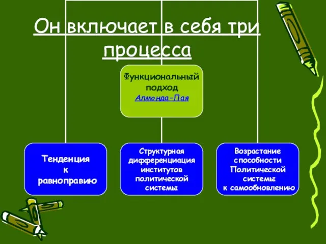 Он включает в себя три процесса