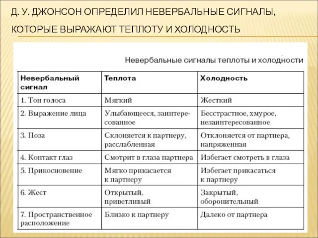 Д. У. ДЖОНСОН ОПРЕДЕЛИЛ НЕВЕРБАЛЬНЫЕ СИГНАЛЫ, КОТОРЫЕ ВЫРАЖАЮТ ТЕПЛОТУ И ХОЛОДНОСТЬ