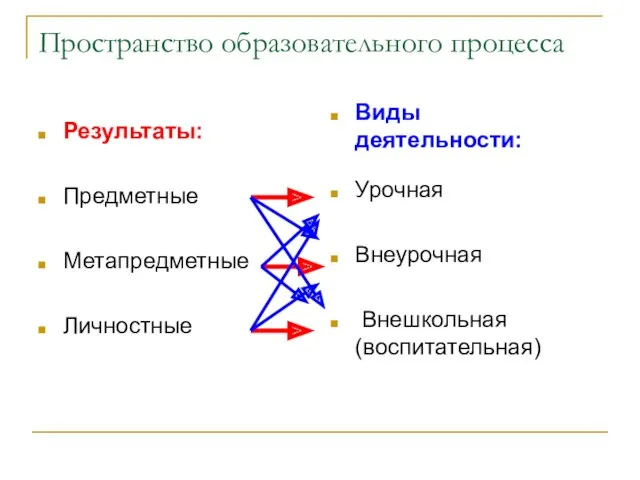 Пространство образовательного процесса Результаты: Предметные Метапредметные Личностные Виды деятельности: Урочная Внеурочная Внешкольная (воспитательная)