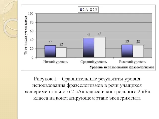 Рисунок 1 – Сравнительные результаты уровня использования фразеологизмов в речи