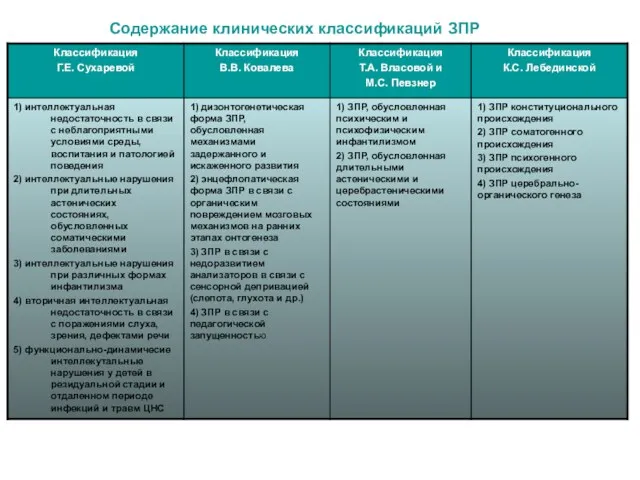 Содержание клинических классификаций ЗПР