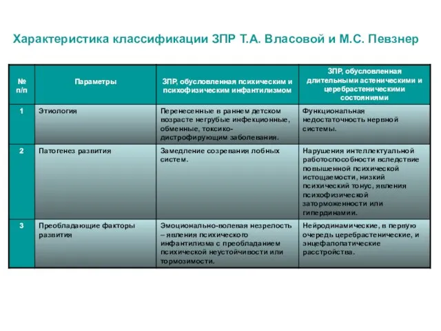 Характеристика классификации ЗПР Т.А. Власовой и М.С. Певзнер