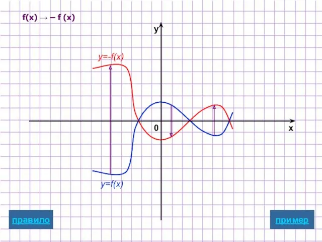 f(x) → – f (x) y=f(x) y=-f(x) пример x y 0 правило