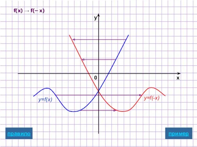 f(x) → f(– x) y=f(x) y=f(-x) пример x y 0 правило