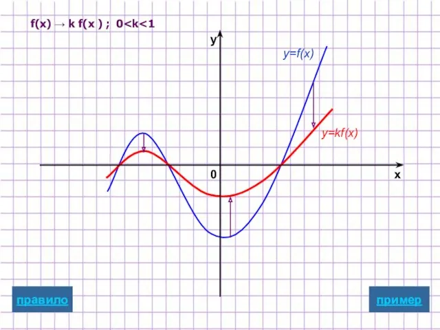 y=f(x) y=kf(x) пример x y 0 f(x) → k f(x ) ; 0 правило