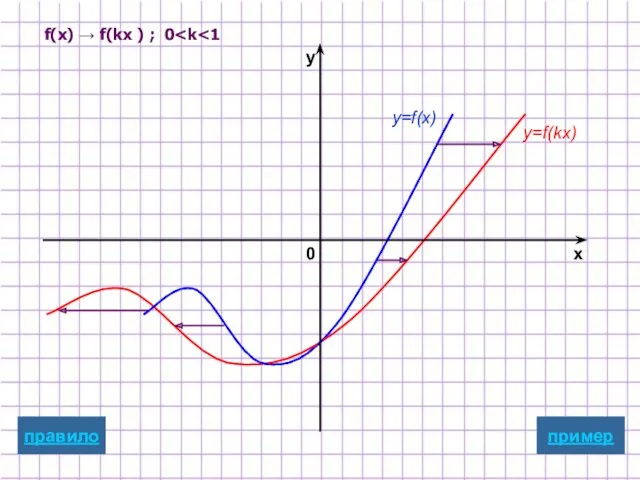 f(x) → f(kx ) ; 0 y=f(x) y=f(kx) пример x y 0 правило