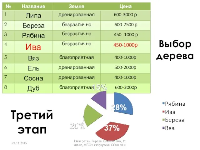 Выбор дерева Назаретян Тереза Оганесовна, 11 класс, МБОУ г.Иркутска СОШ №35 24.11.2015 Третий этап