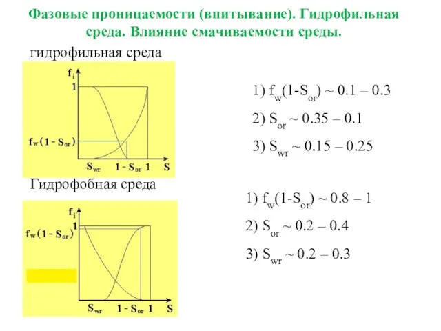 Фазовые проницаемости (впитывание). Гидрофильная среда. Влияние смачиваемости среды. 1) fw(1-Sor)