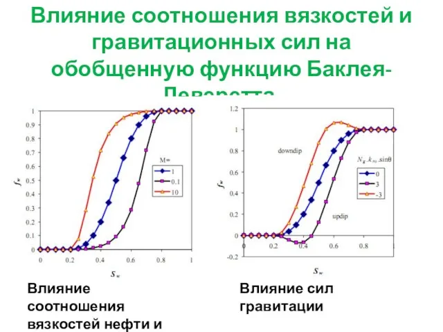 Влияние соотношения вязкостей и гравитационных сил на обобщенную функцию Баклея-Леверетта.