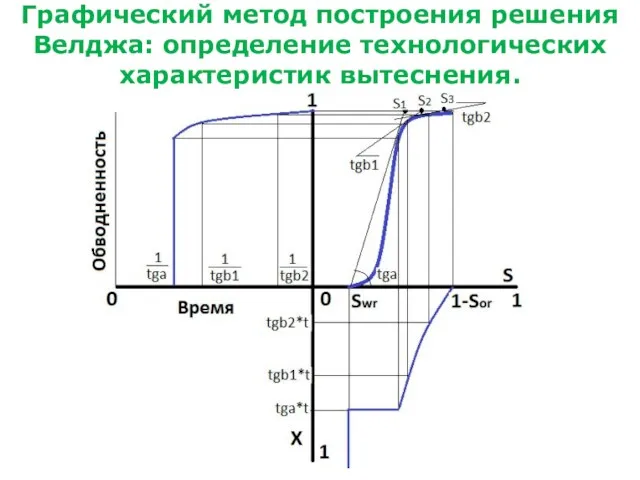 Графический метод построения решения Велджа: определение технологических характеристик вытеснения.