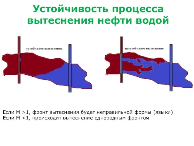 Устойчивость процесса вытеснения нефти водой Если M >1, фронт вытеснения