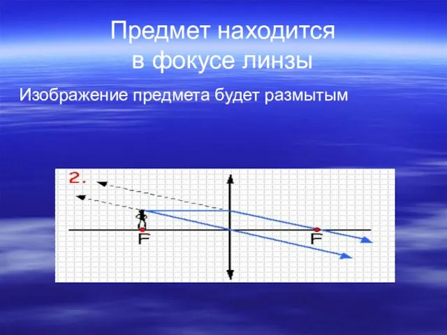 Предмет находится в фокусе линзы Изображение предмета будет размытым