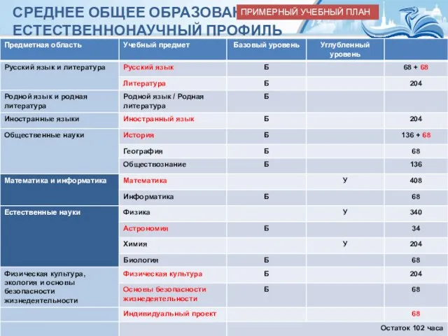 СРЕДНЕЕ ОБЩЕЕ ОБРАЗОВАНИЕ: ЕСТЕСТВЕННОНАУЧНЫЙ ПРОФИЛЬ ПРИМЕРНЫЙ УЧЕБНЫЙ ПЛАН