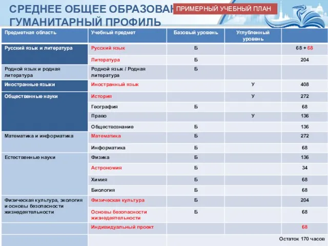 СРЕДНЕЕ ОБЩЕЕ ОБРАЗОВАНИЕ: ГУМАНИТАРНЫЙ ПРОФИЛЬ ПРИМЕРНЫЙ УЧЕБНЫЙ ПЛАН