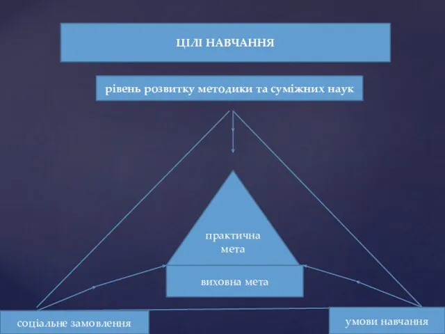 ЦІЛІ НАВЧАННЯ рівень розвитку методики та суміжних наук практична мета виховна мета соціальне замовлення умови навчання