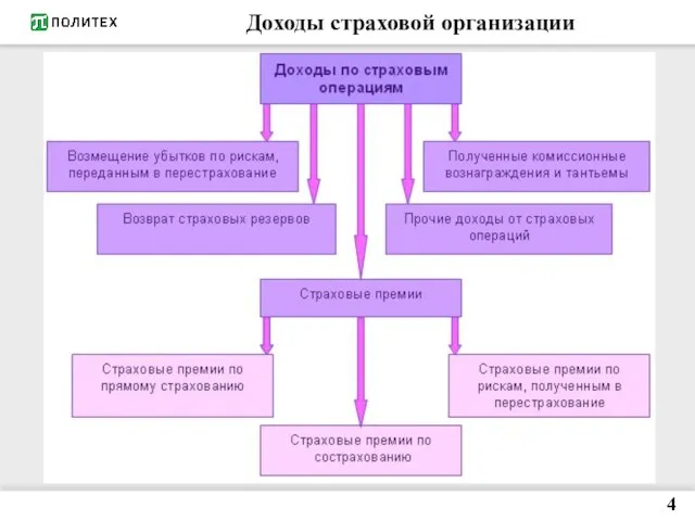 Доходы страховой организации 4