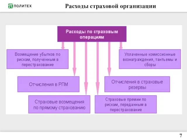 Расходы страховой организации 7