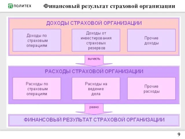 Финансовый результат страховой организации 9