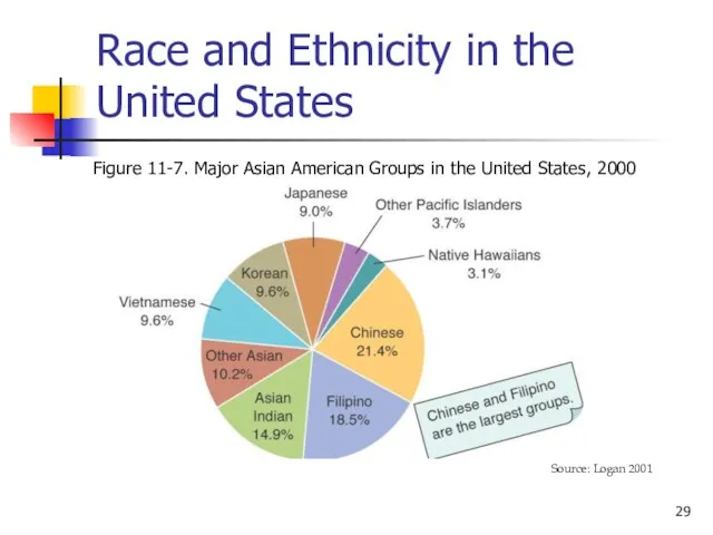 Race and Ethnicity in the United States Figure 11-7. Major