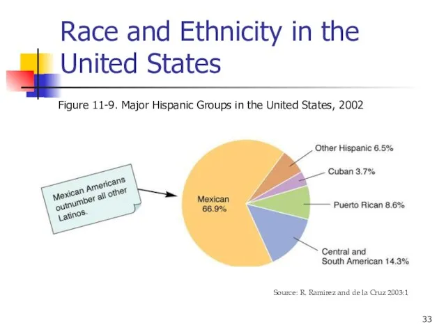 Race and Ethnicity in the United States Figure 11-9. Major