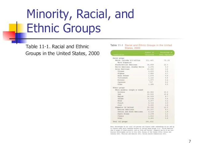 Minority, Racial, and Ethnic Groups Table 11-1. Racial and Ethnic Groups in the United States, 2000
