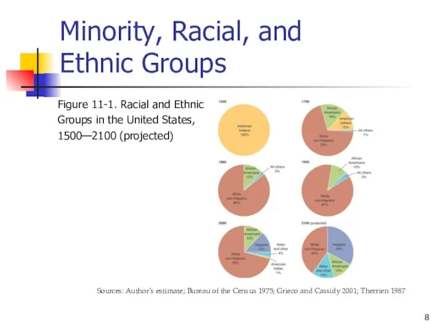 Minority, Racial, and Ethnic Groups Figure 11-1. Racial and Ethnic