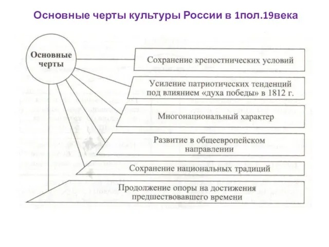 Основные черты культуры России в 1пол.19века