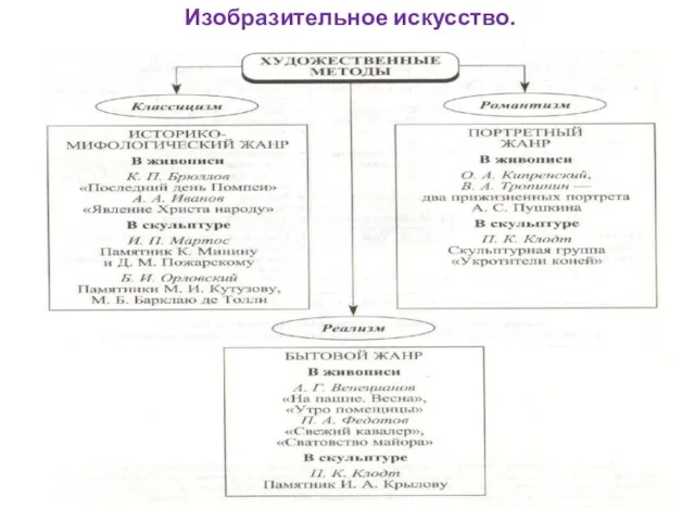 Изобразительное искусство.