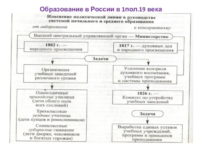 Образование в России в 1пол.19 века