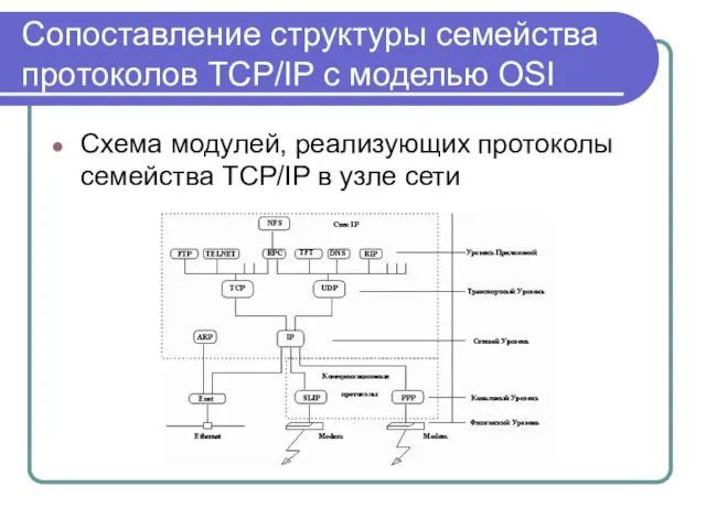 Сопоставление структуры семейства протоколов TCP/IP с моделью OSI Схема модулей,