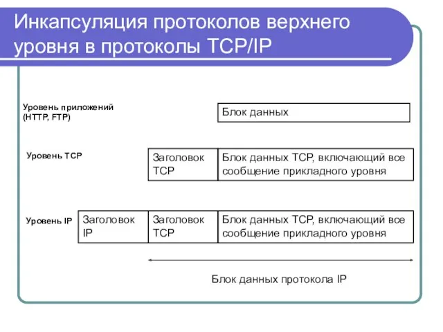 Инкапсуляция протоколов верхнего уровня в протоколы TCP/IP Блок данных Блок