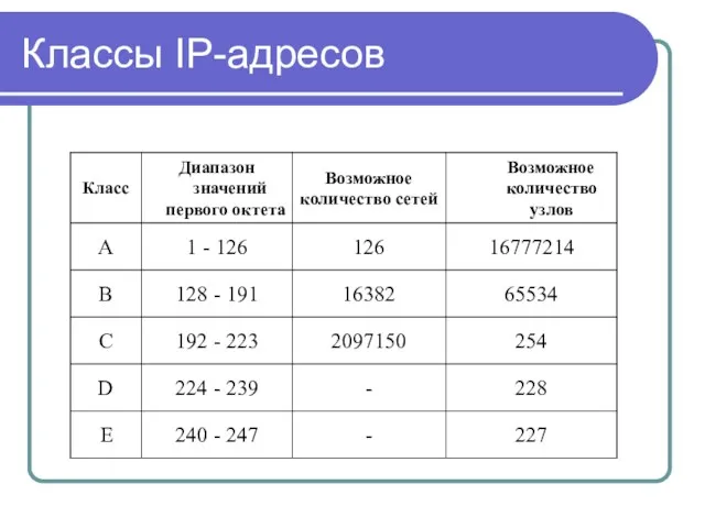 Классы IP-адресов