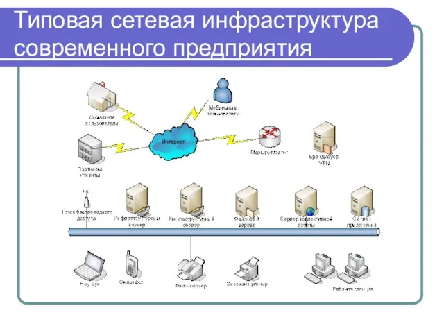 Типовая сетевая инфраструктура современного предприятия