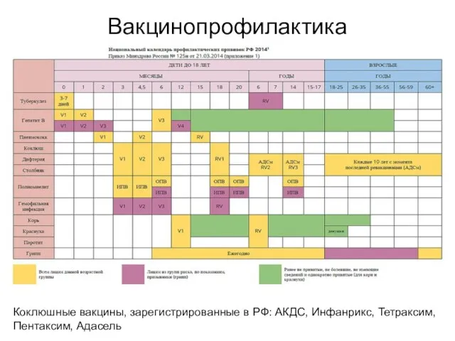 Вакцинопрофилактика Коклюшные вакцины, зарегистрированные в РФ: АКДС, Инфанрикс, Тетраксим, Пентаксим, Адасель