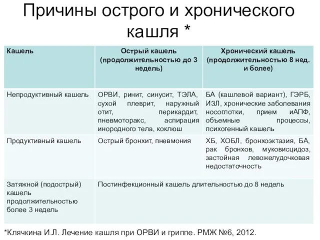 Причины острого и хронического кашля * *Клячкина И.Л. Лечение кашля