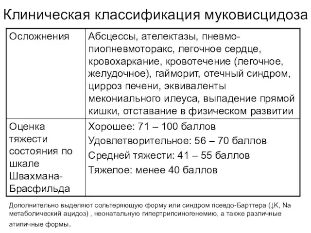 Клиническая классификация муковисцидоза Дополнительно выделяют сольтеряющую форму или синдром псевдо-Барттера