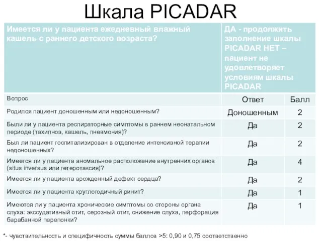 Шкала PICADAR *- чувствительность и специфичность суммы баллов >5: 0,90 и 0,75 соответственно