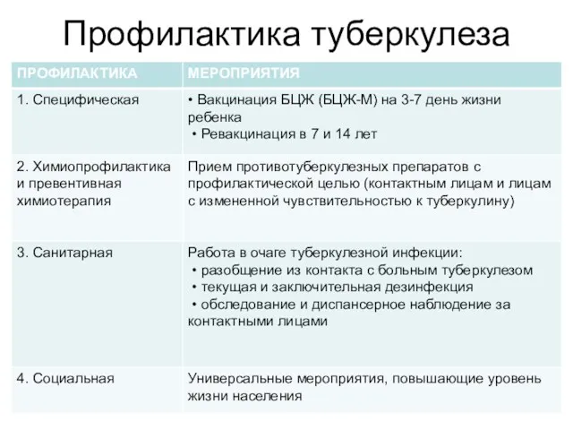 Профилактика туберкулеза