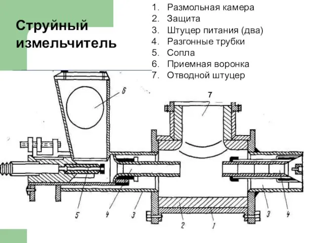 Размольная камера Защита Штуцер питания (два) Разгонные трубки Сопла Приемная воронка Отводной штуцер 7 Струйный измельчитель