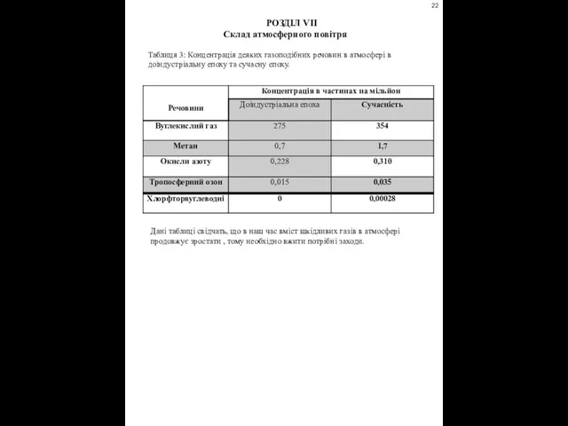 РОЗДІЛ VІІ Склад атмосферного повітря Таблиця 3: Концентрація деяких газоподібних