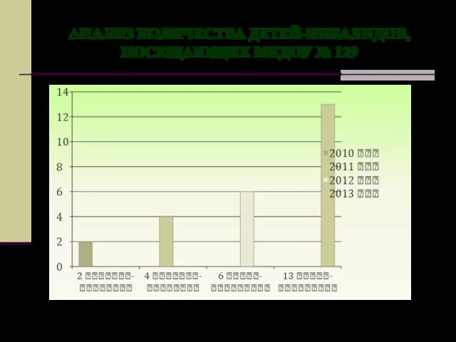 АНАЛИЗ КОЛИЧЕСТВА ДЕТЕЙ-ИНВАЛИДОВ, ПОСЕЩАЮЩИХ МКДОУ № 129