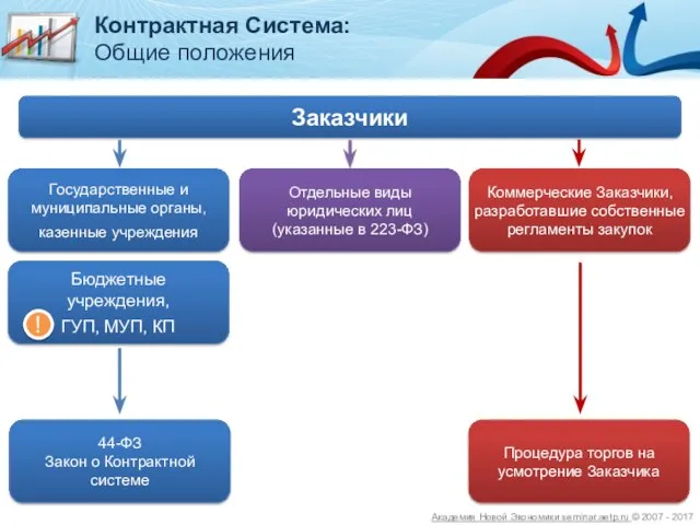 Процедура торгов на усмотрение Заказчика Коммерческие Заказчики, разработавшие собственные регламенты