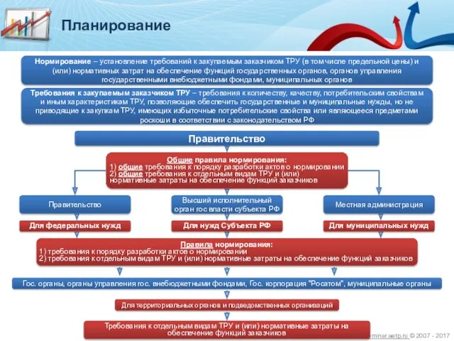 Нормирование – установление требований к закупаемым заказчиком ТРУ (в том числе предельной цены)