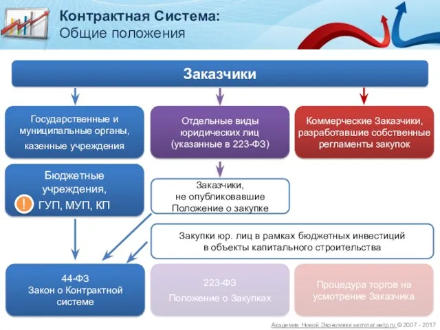 223-ФЗ Положение о Закупках Процедура торгов на усмотрение Заказчика Коммерческие Заказчики, разработавшие собственные