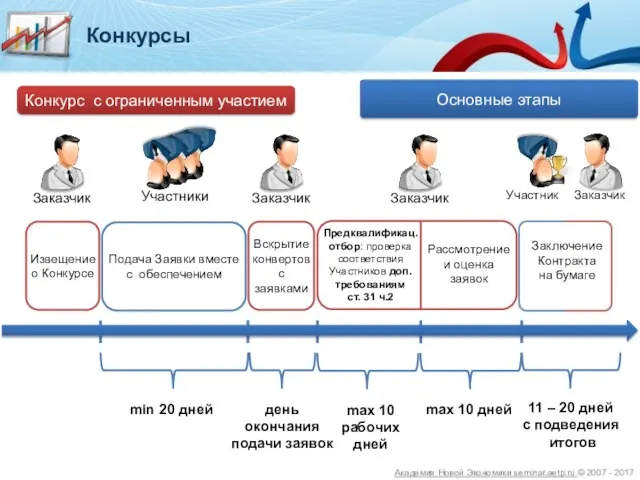 Основные этапы Извещение о Конкурсе Конкурсы Конкурс с ограниченным участием