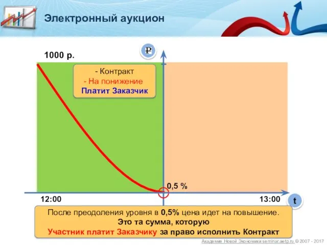 t 1000 р. 12:00 13:00 После преодоления уровня в 0,5% цена идет на